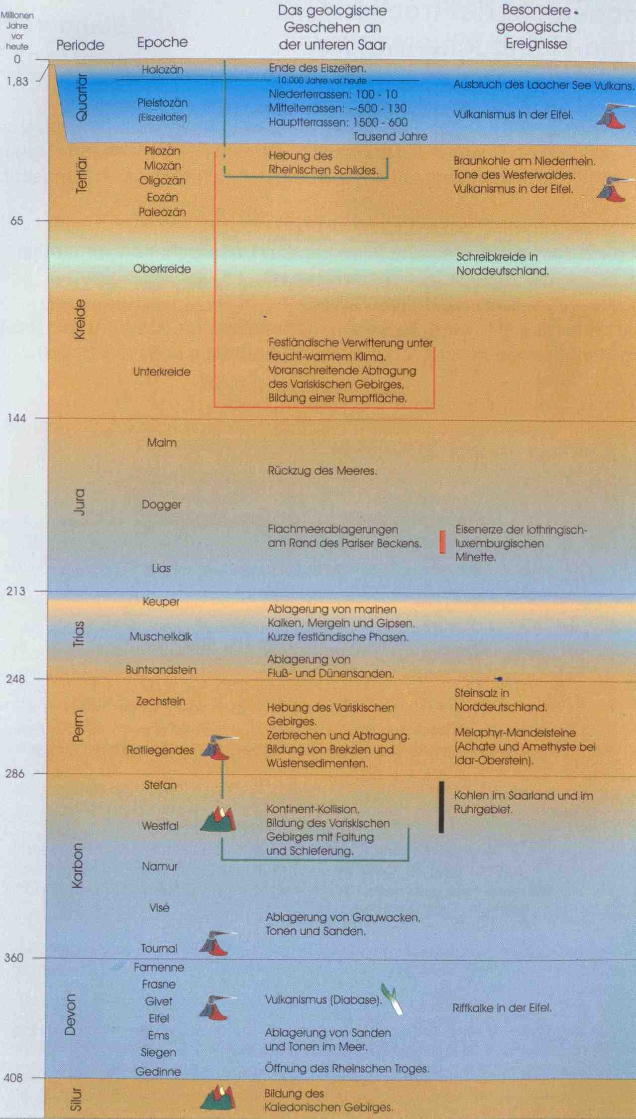 erdgeschichtliche Entwicklung / geologisches Geschehen an der unteren Saar  < 136 KB >