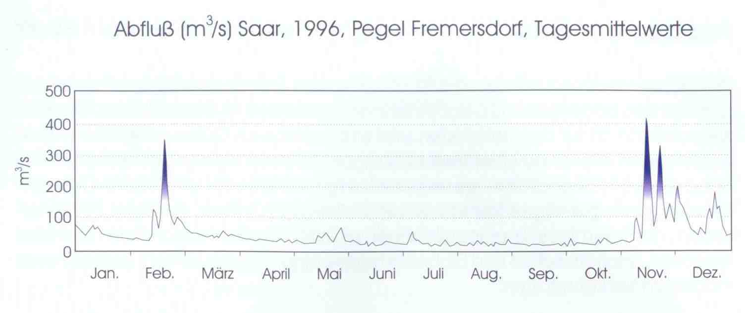 Abfluss (m3/s) der Saar