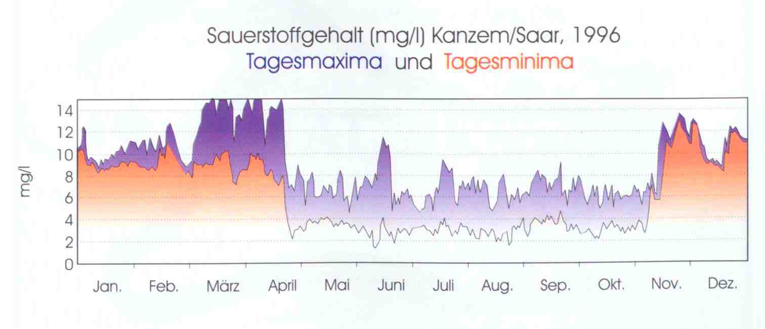 Sauerstoffgehalt (mg/l)