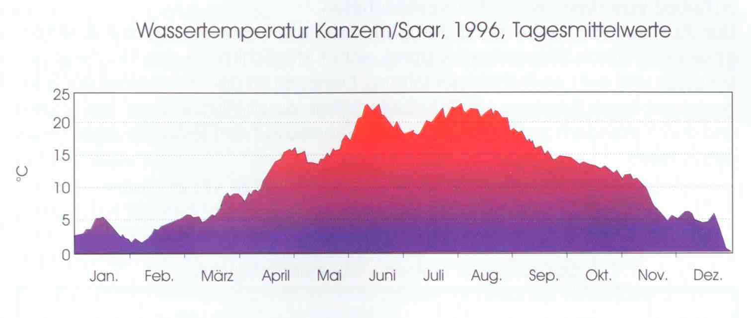 Wassertemperatur Saar Tagesmittelwerte